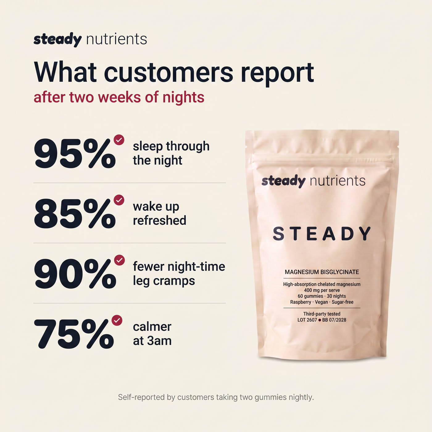 What customers report after two weeks of nights - Steady magnesium survey results