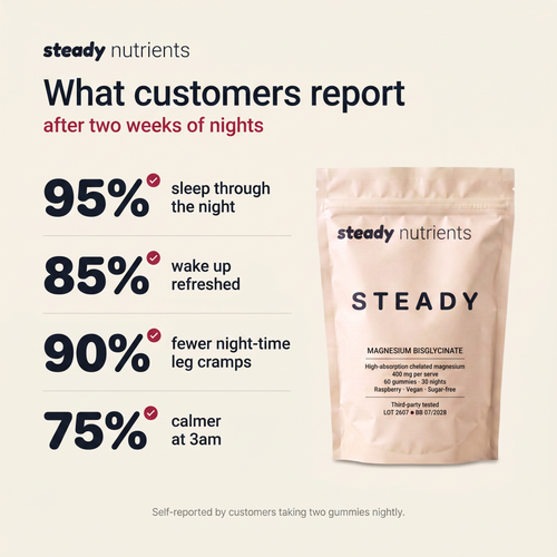 What customers report after two weeks of nights - Steady magnesium survey results