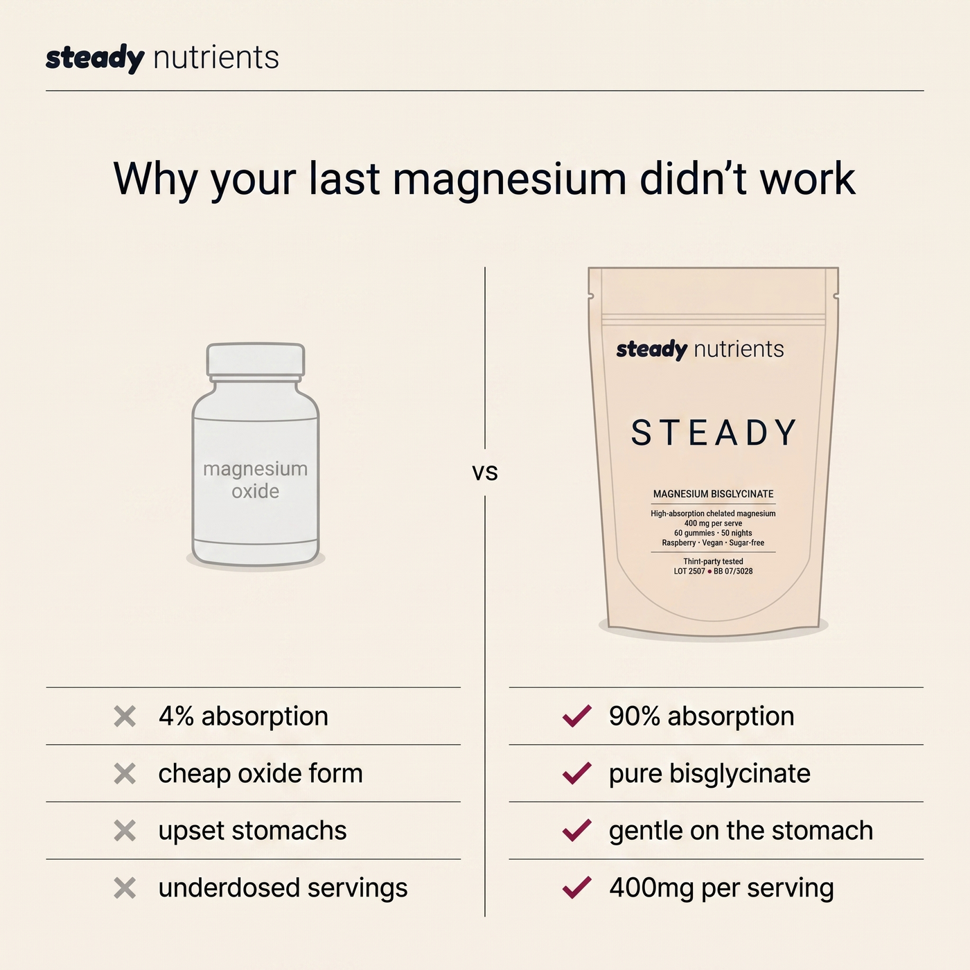 Why your last magnesium didn't work - oxide versus Steady bisglycinate
