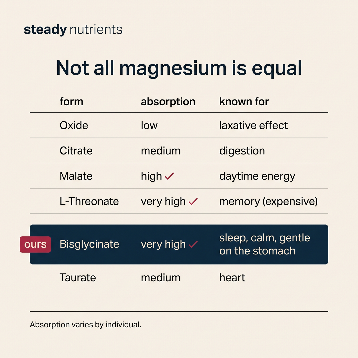 Not all magnesium is equal - forms compared, bisglycinate for sleep and calm