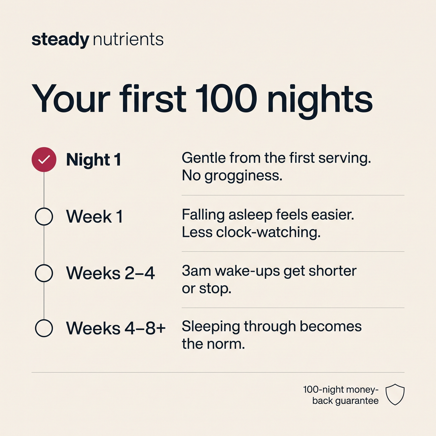 Your first 100 nights on Steady magnesium - timeline